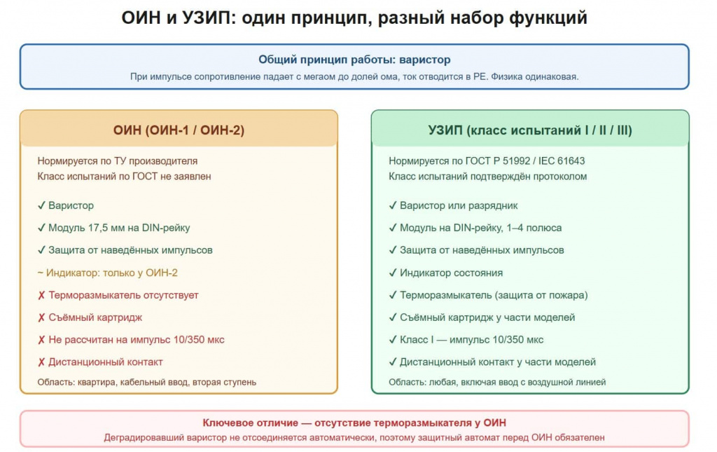 ОИН и УЗИП: в чём разница
