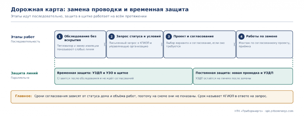Дорожная карта: этапы работ и параллельная защита линий