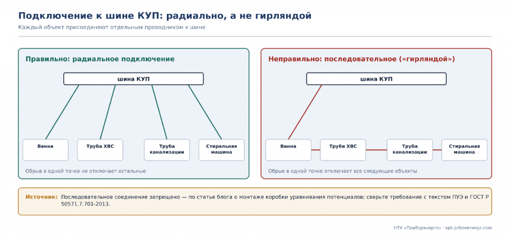 Подключение к шине КУП: радиально, а не гирляндой