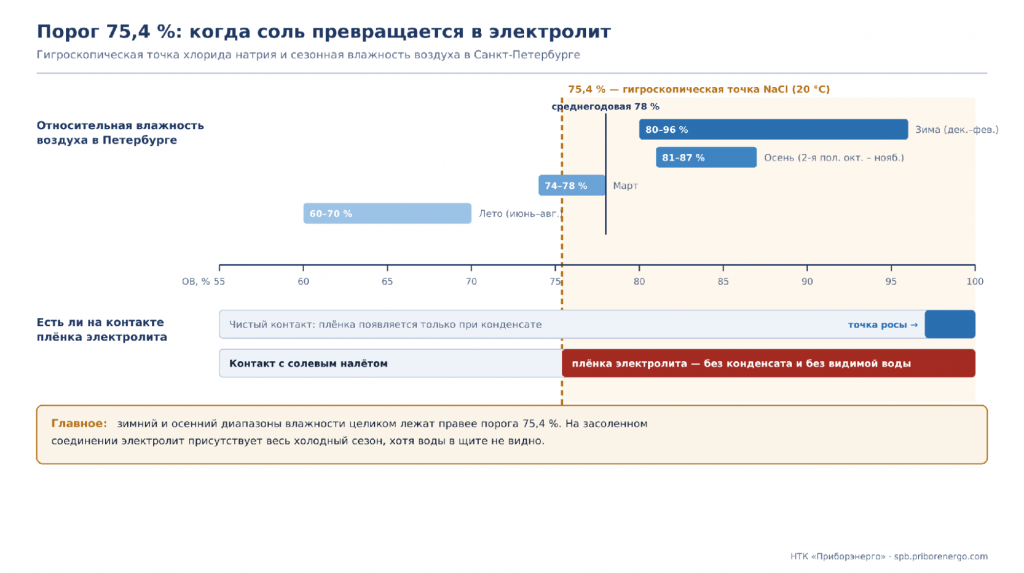 Гигроскопическая точка соли 75,4 % и сезонная влажность в Петербурге