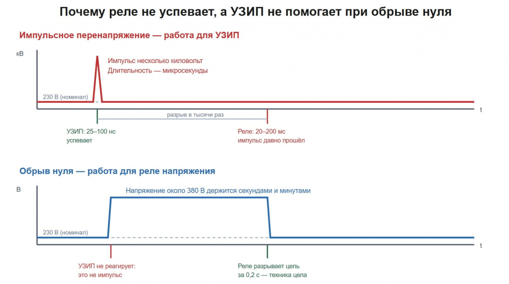 Обрыв нуля — работа для реле напряжения