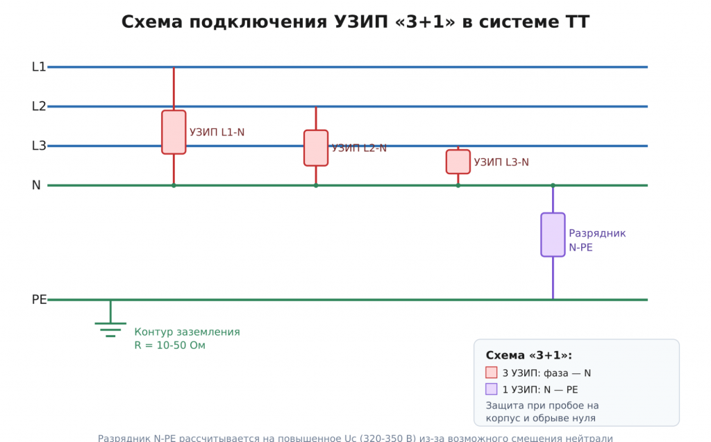 Cхематичное изображение подключения УЗИП по принципу «3+1» в системе TT Cхематичное изображение подключения УЗИП по принципу «3+1» в системе TT