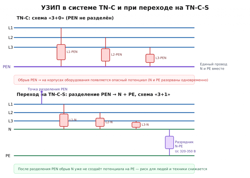Cхематичное изображение обеих схем: классической «3+0» для «чистой» TN-C и «3+1» после разделения PEN при переходе на TN-C-S Cхематичное изображение обеих схем: классической «3+0» для «чистой» TN-C и «3+1» после разделения PEN при переходе на TN-C-S