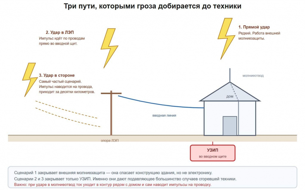 Три сценария: как гроза добирается до вашей техники