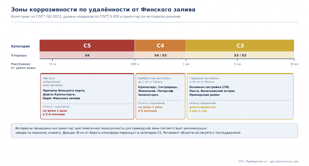 Зоны коррозивности по удаленности от Финского залива и ориентир по интервалу ревизии