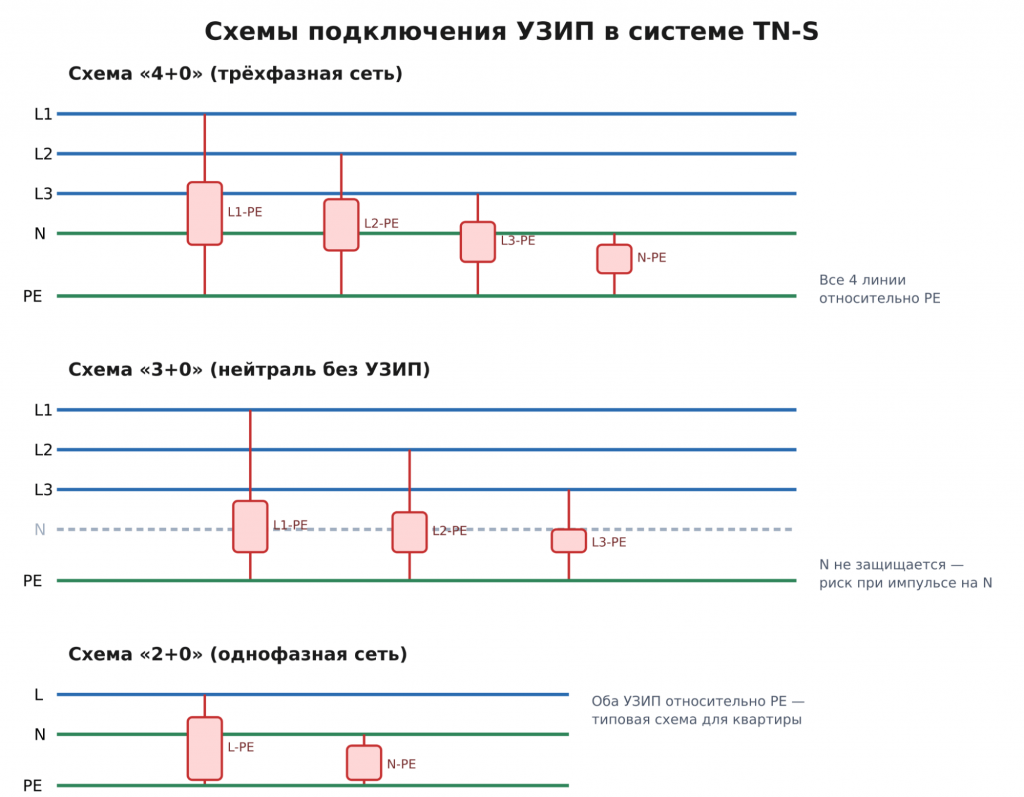 УЗИП в системе TN-S: схема подключения и правила выбора УЗИП в системе TN-S: схема подключения и правила выбора